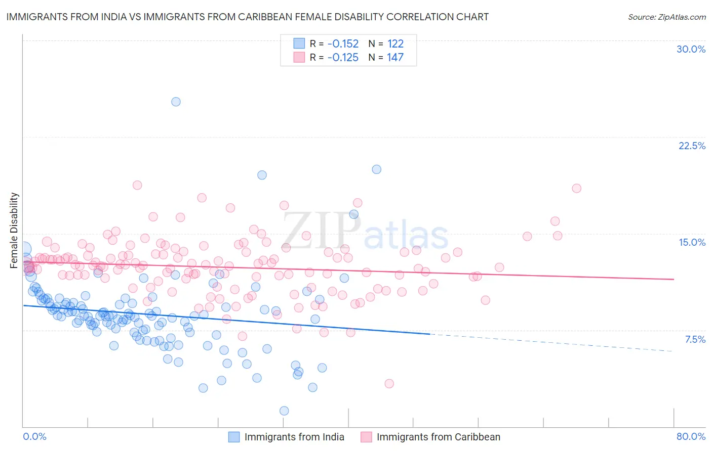 Immigrants from India vs Immigrants from Caribbean Female Disability