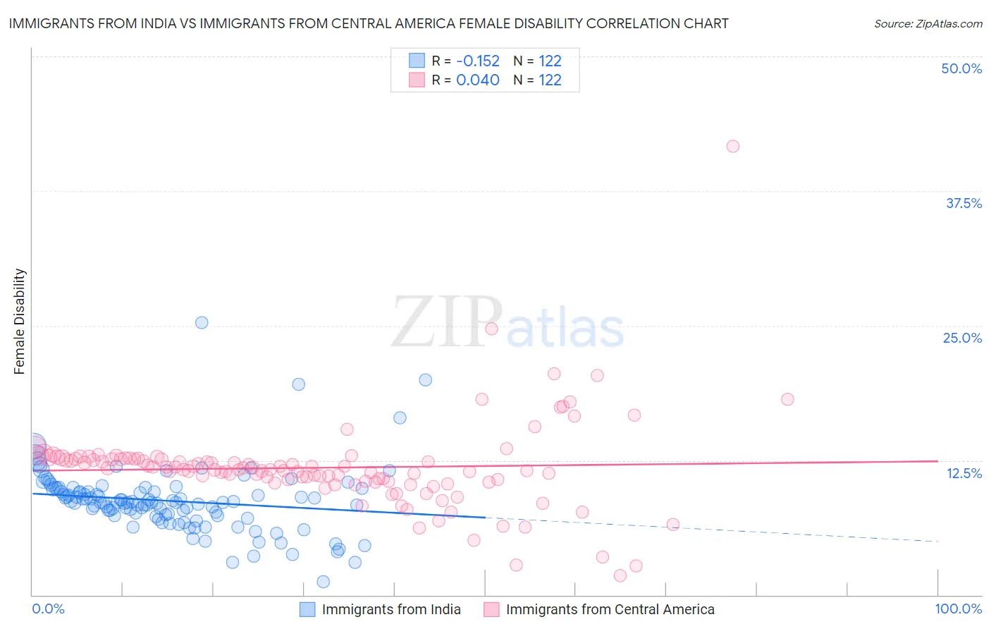 Immigrants from India vs Immigrants from Central America Female Disability