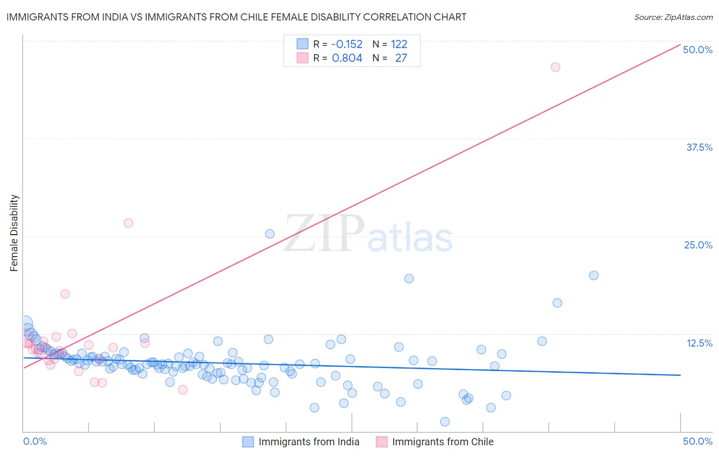 Immigrants from India vs Immigrants from Chile Female Disability