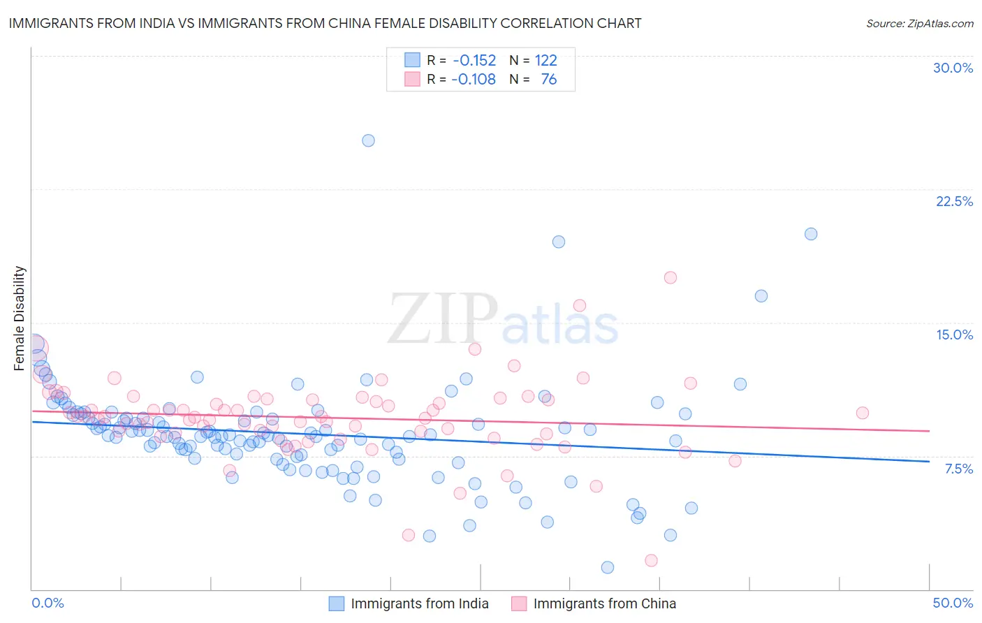 Immigrants from India vs Immigrants from China Female Disability