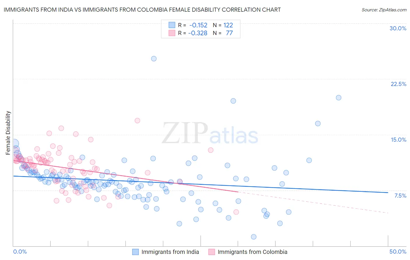Immigrants from India vs Immigrants from Colombia Female Disability