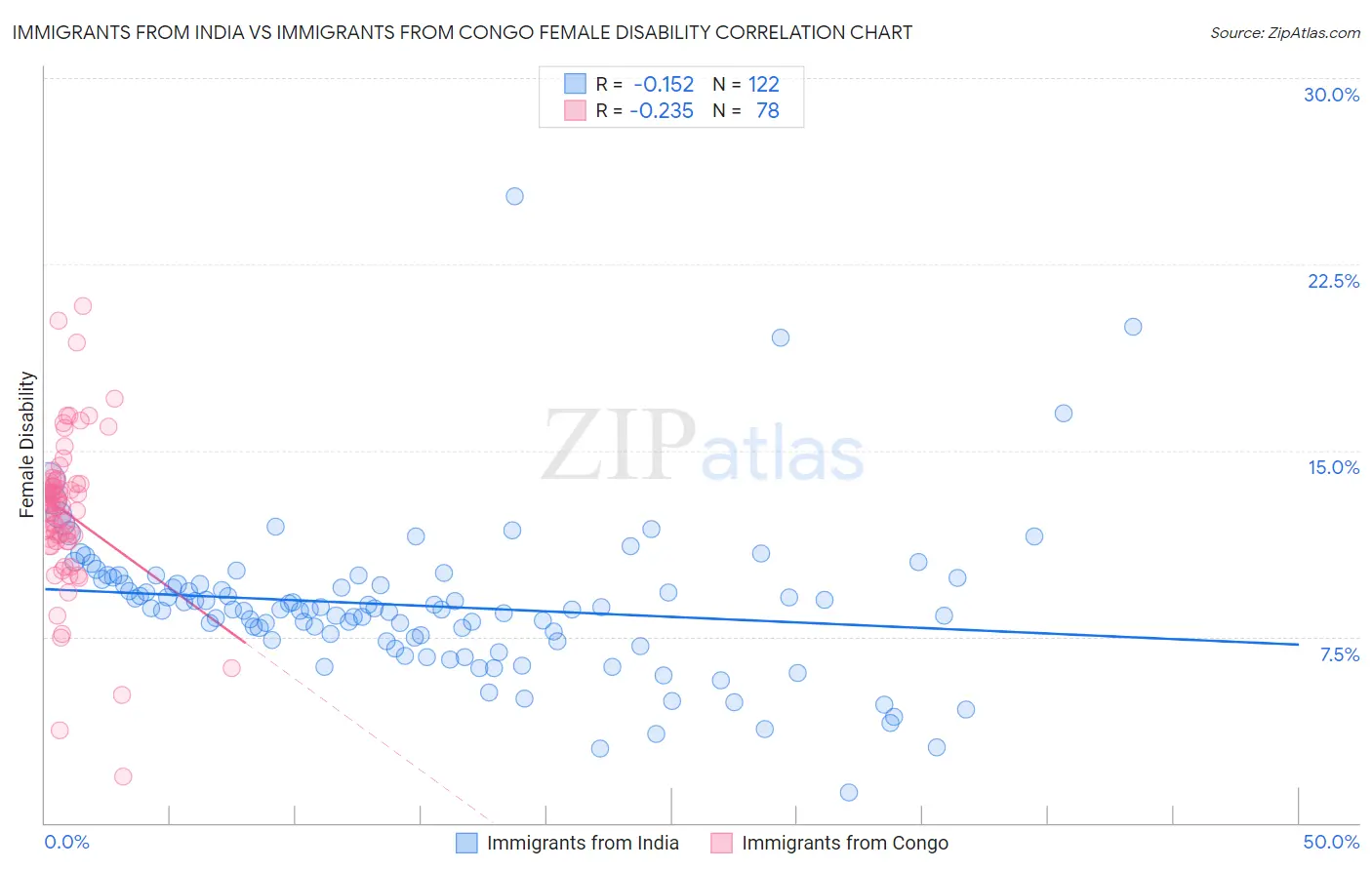 Immigrants from India vs Immigrants from Congo Female Disability