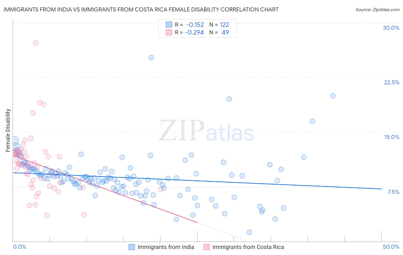 Immigrants from India vs Immigrants from Costa Rica Female Disability