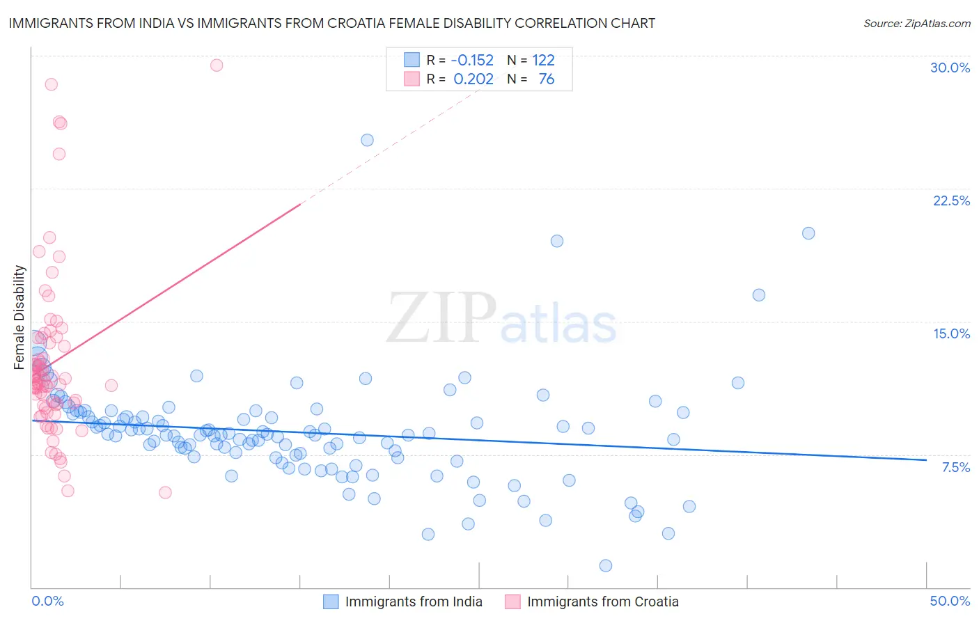 Immigrants from India vs Immigrants from Croatia Female Disability