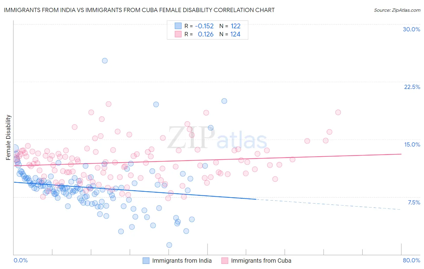 Immigrants from India vs Immigrants from Cuba Female Disability