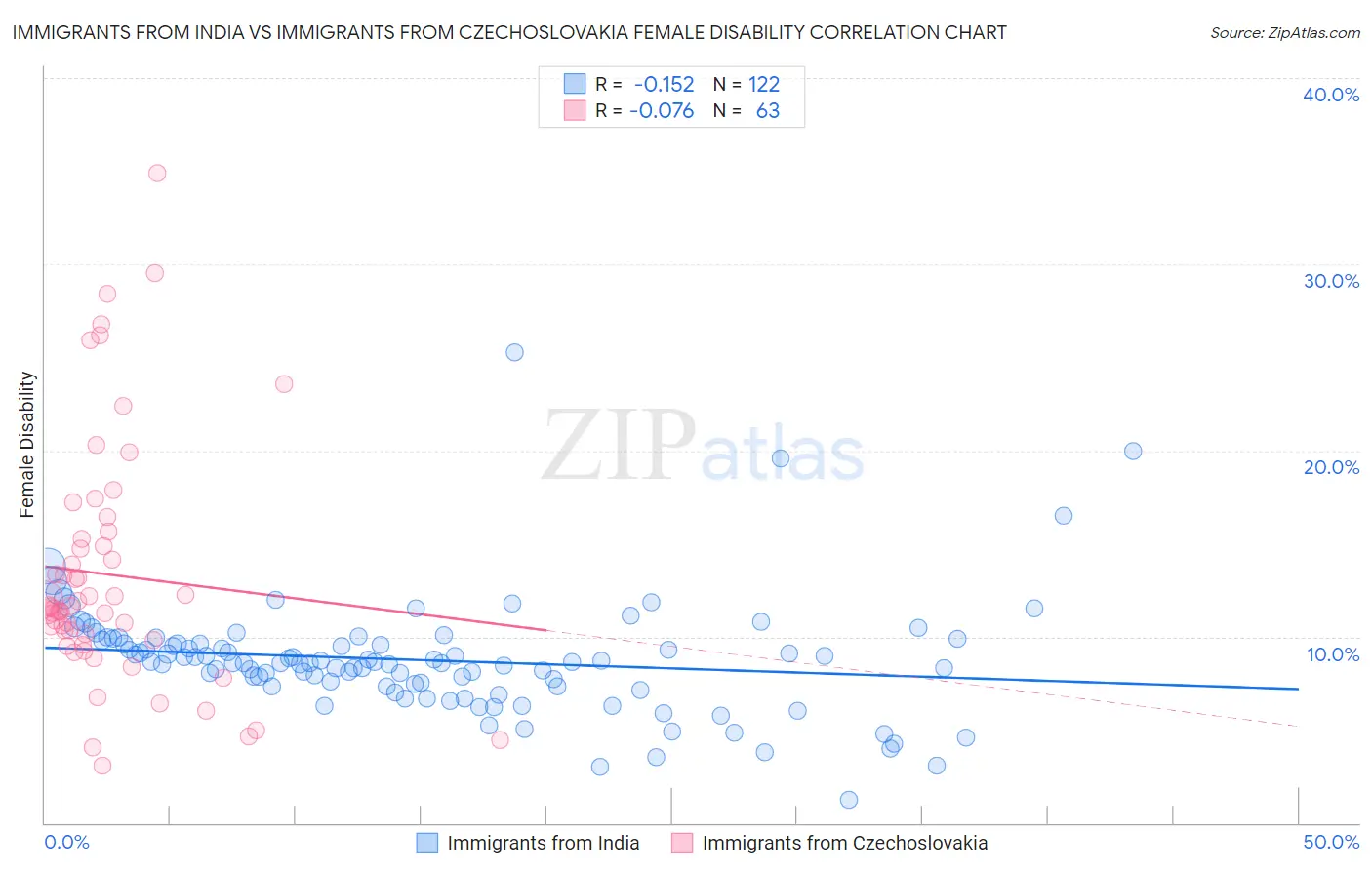Immigrants from India vs Immigrants from Czechoslovakia Female Disability