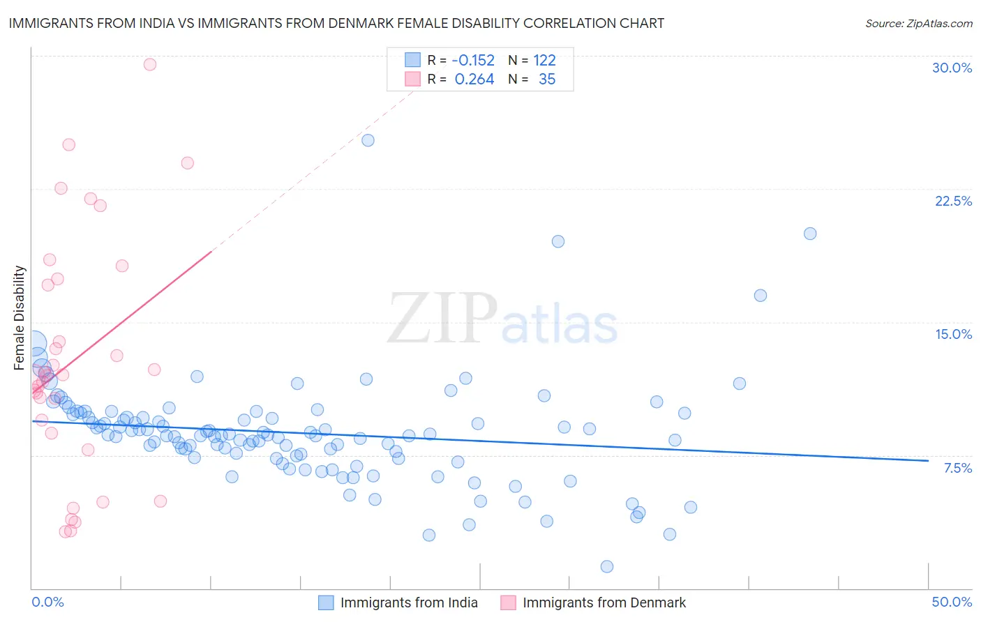 Immigrants from India vs Immigrants from Denmark Female Disability