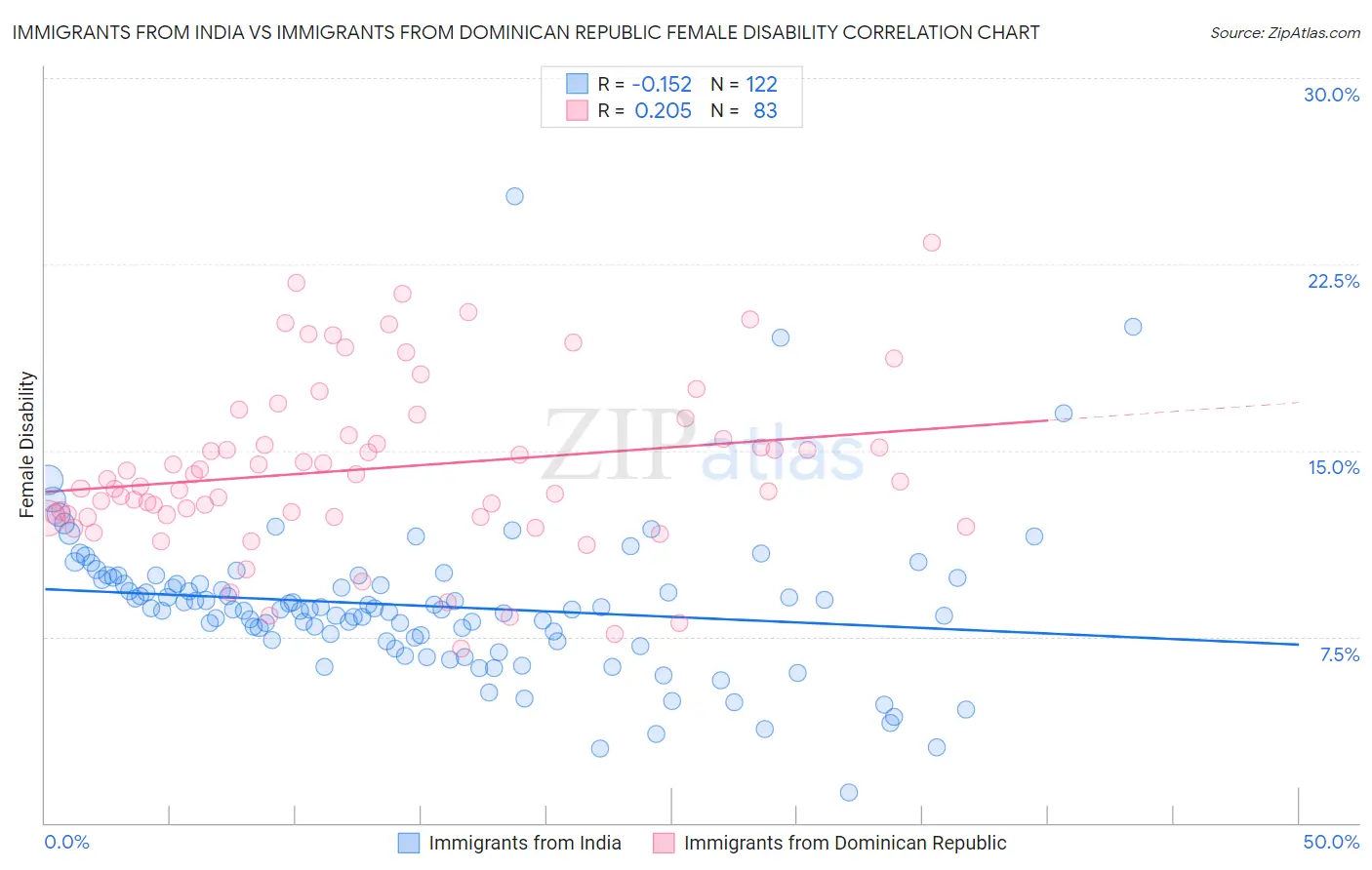 Immigrants from India vs Immigrants from Dominican Republic Female Disability