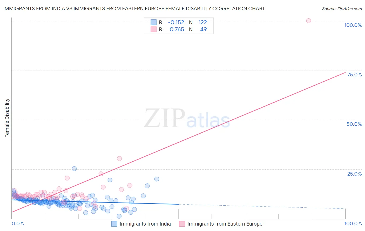 Immigrants from India vs Immigrants from Eastern Europe Female Disability