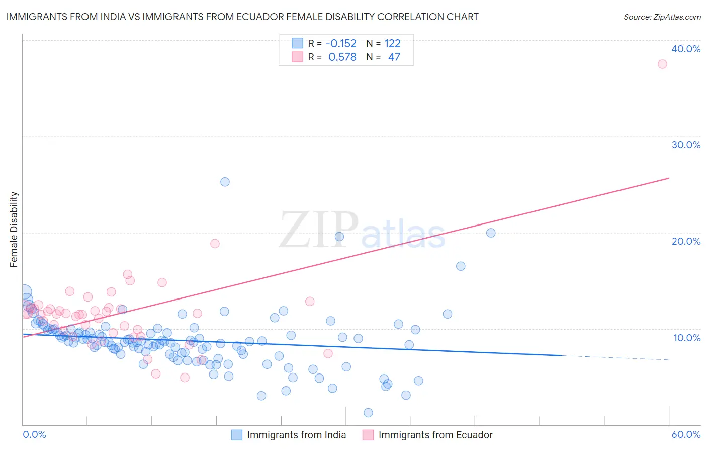 Immigrants from India vs Immigrants from Ecuador Female Disability