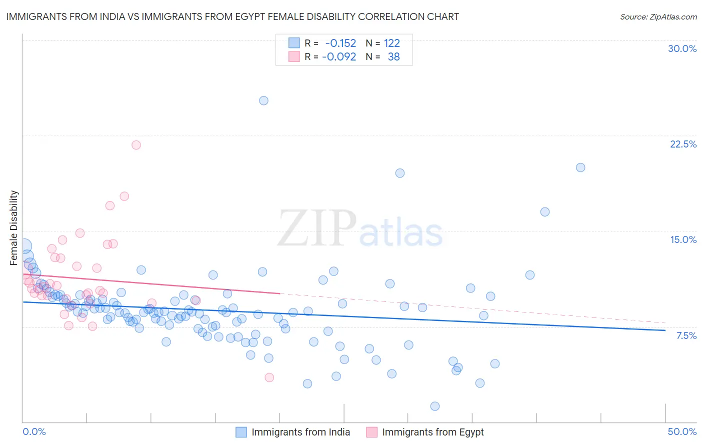 Immigrants from India vs Immigrants from Egypt Female Disability