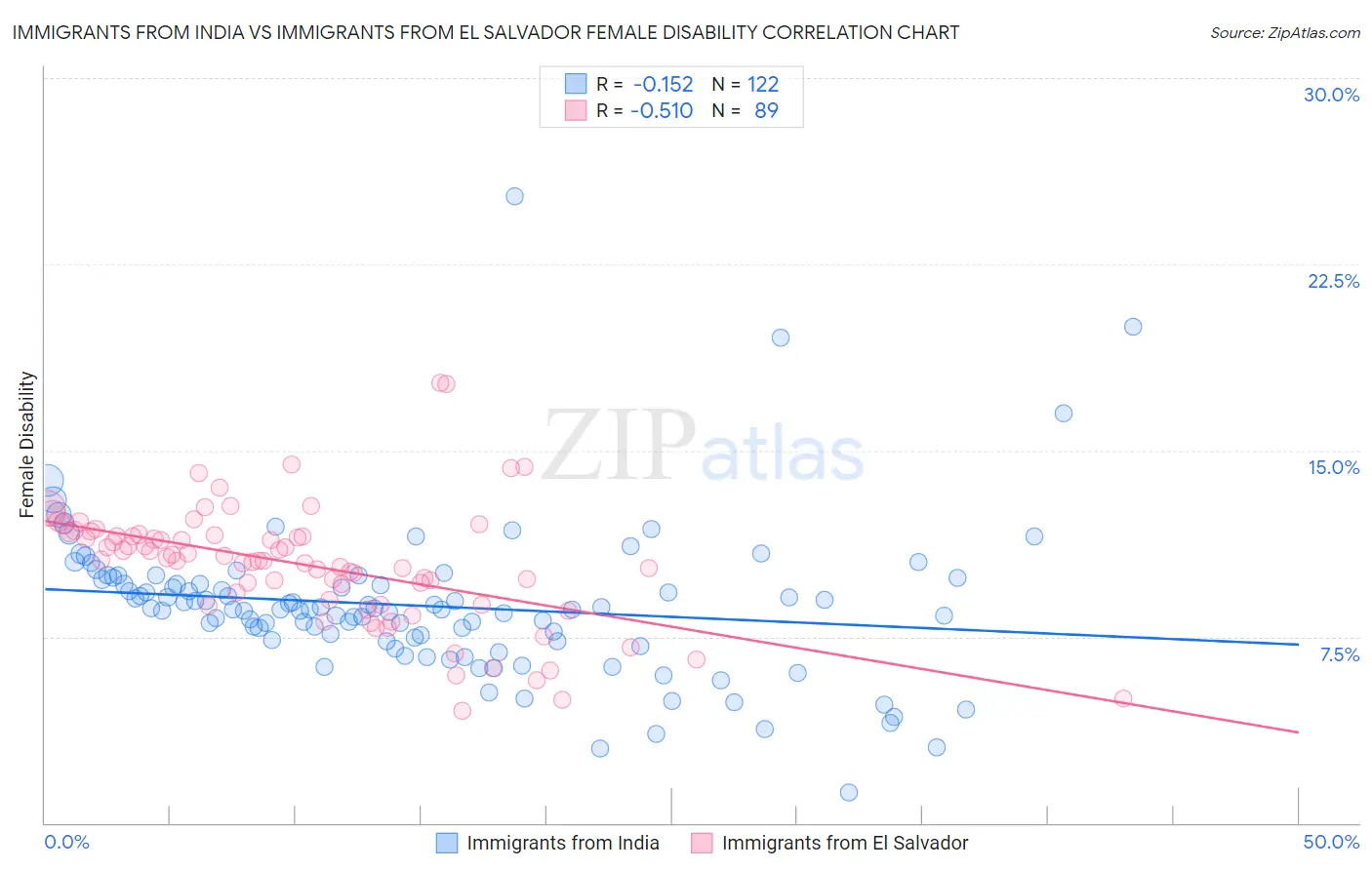 Immigrants from India vs Immigrants from El Salvador Female Disability