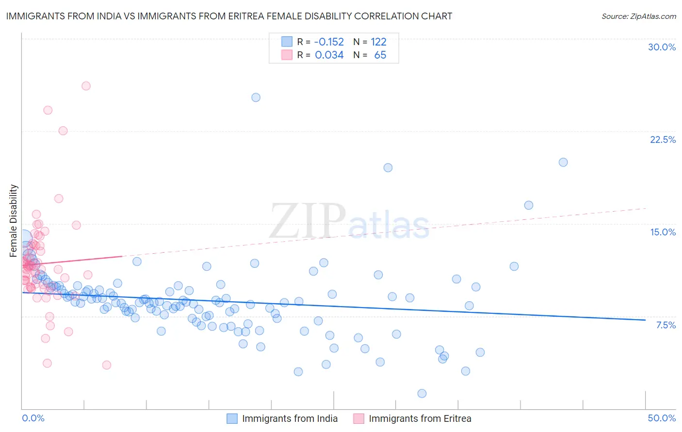 Immigrants from India vs Immigrants from Eritrea Female Disability