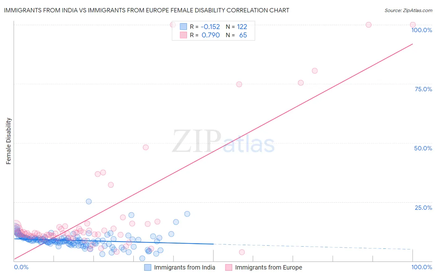 Immigrants from India vs Immigrants from Europe Female Disability