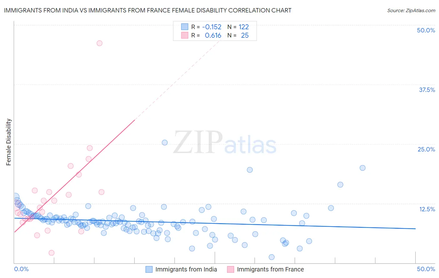 Immigrants from India vs Immigrants from France Female Disability