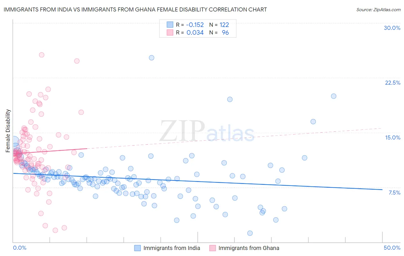 Immigrants from India vs Immigrants from Ghana Female Disability