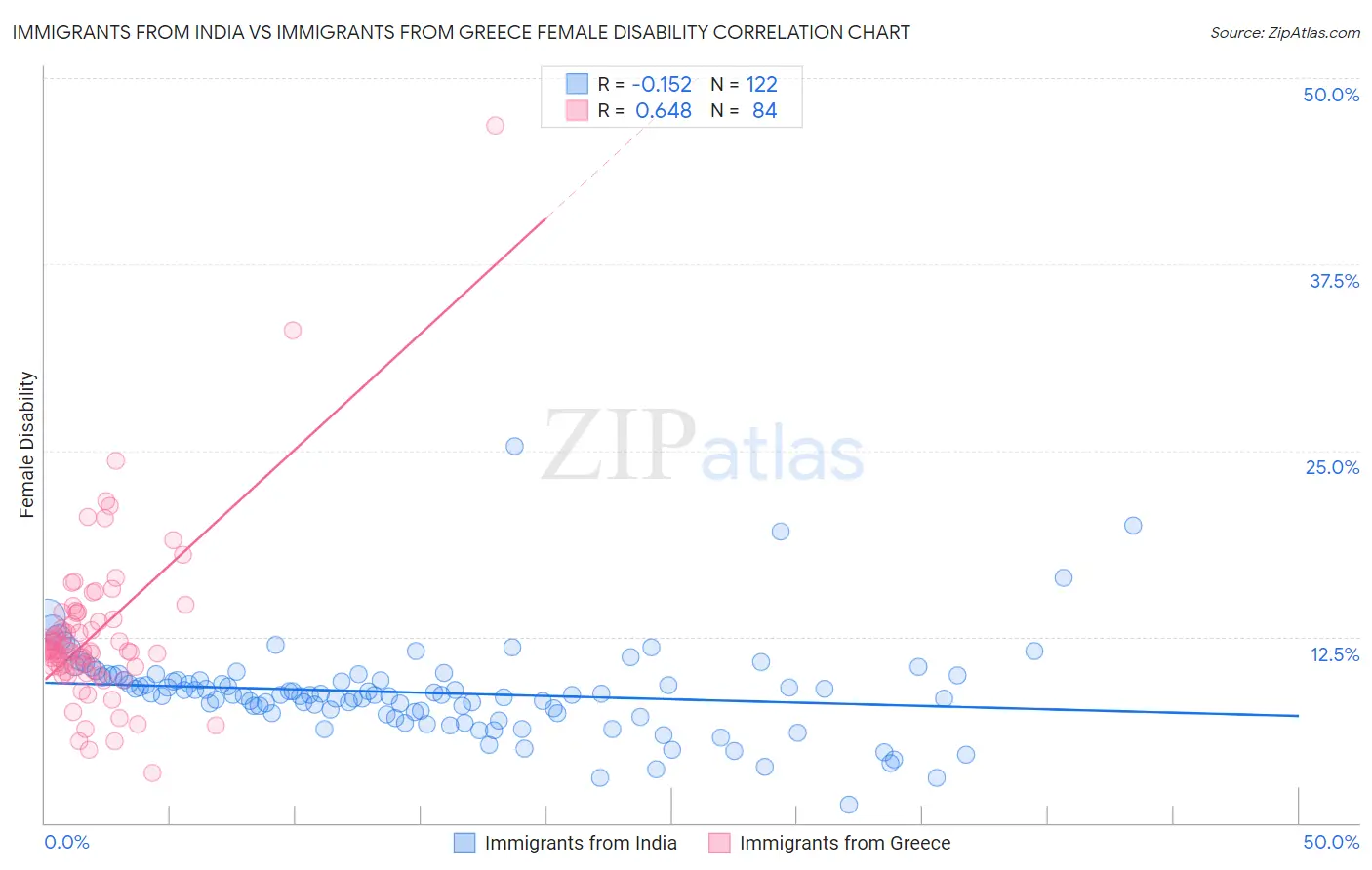 Immigrants from India vs Immigrants from Greece Female Disability