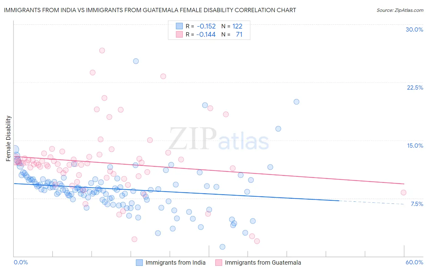 Immigrants from India vs Immigrants from Guatemala Female Disability