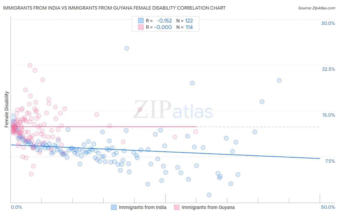 Immigrants from India vs Immigrants from Guyana Female Disability