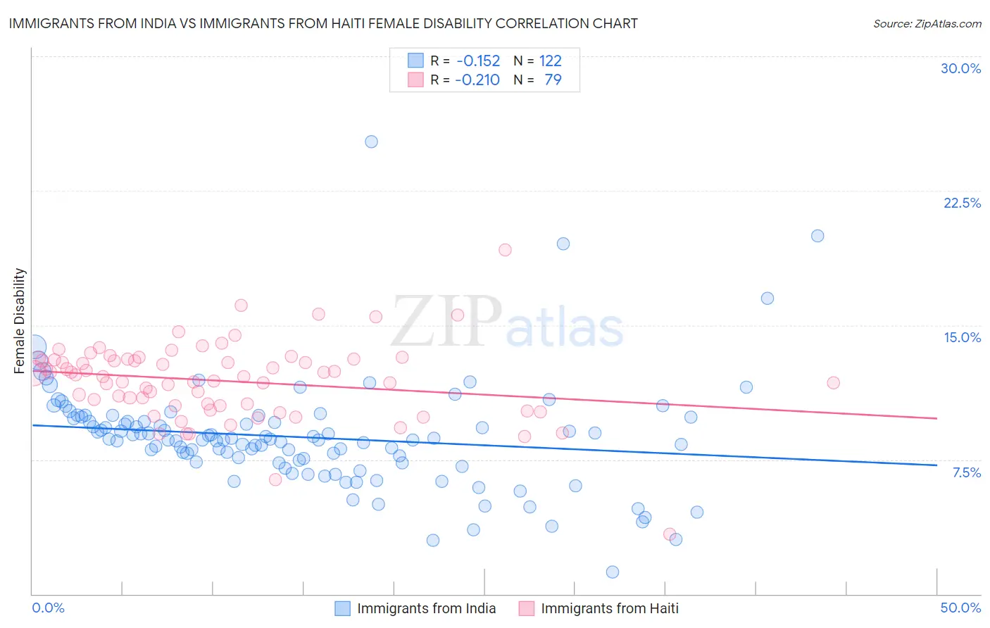 Immigrants from India vs Immigrants from Haiti Female Disability