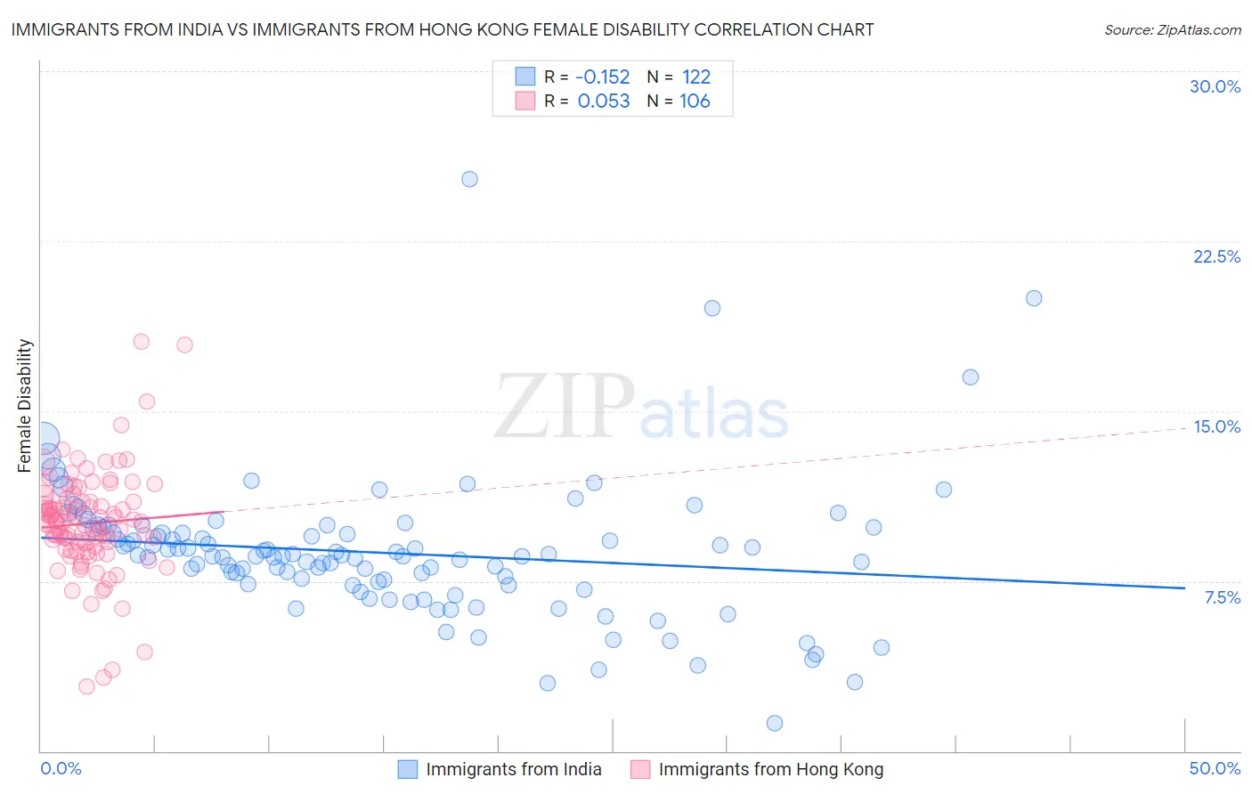 Immigrants from India vs Immigrants from Hong Kong Female Disability