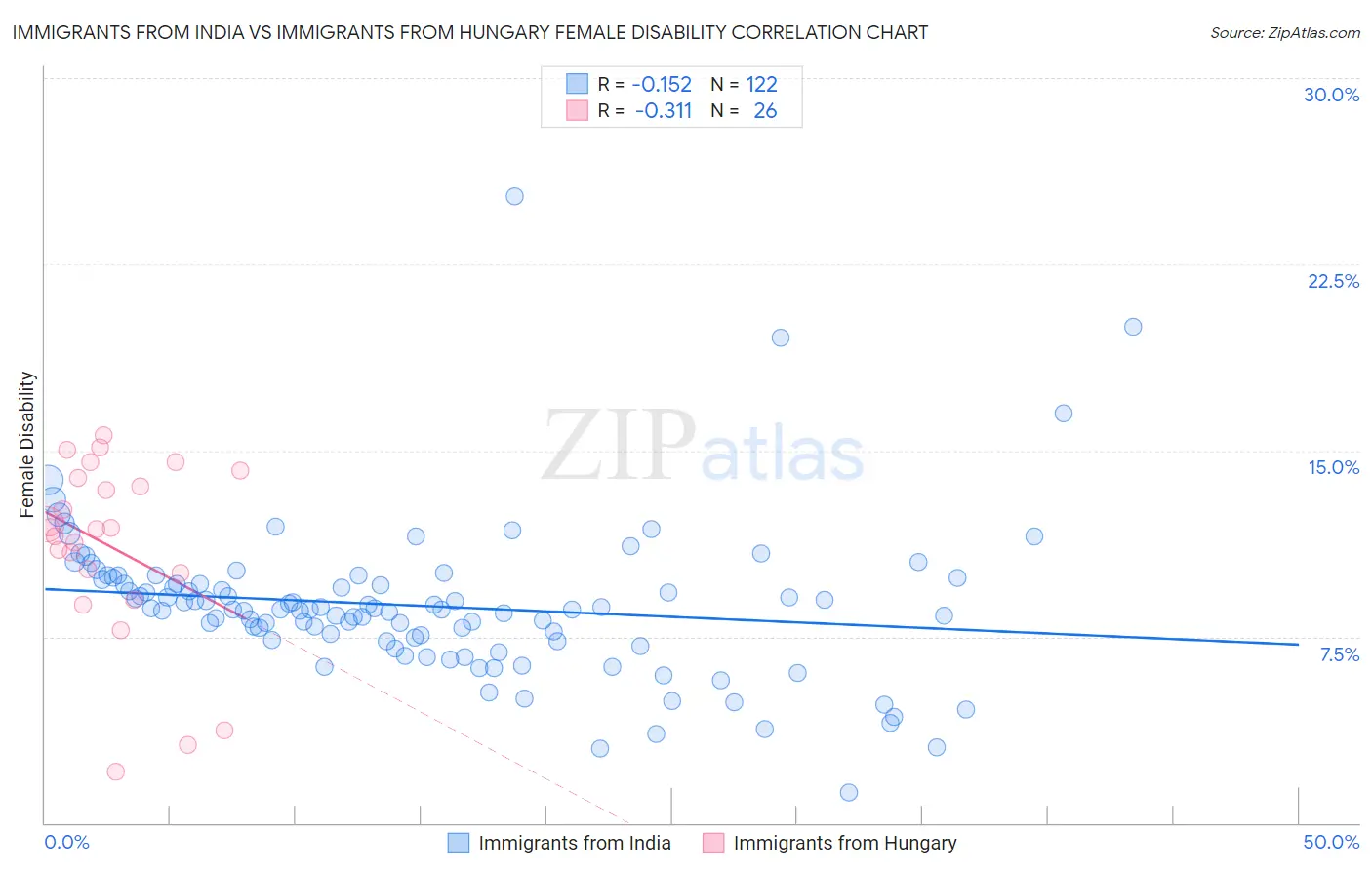 Immigrants from India vs Immigrants from Hungary Female Disability