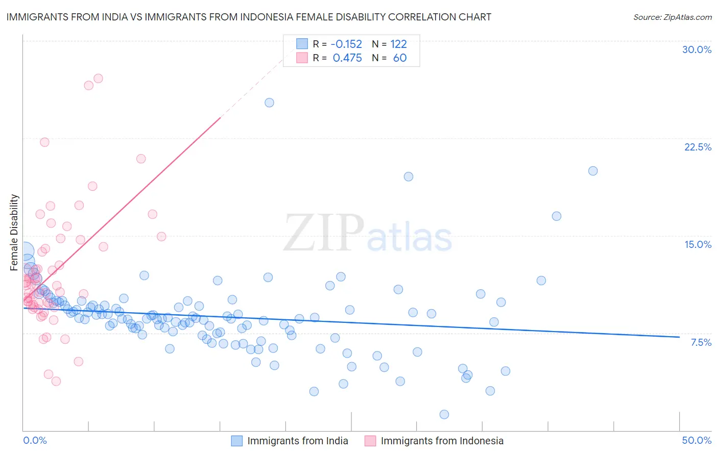 Immigrants from India vs Immigrants from Indonesia Female Disability