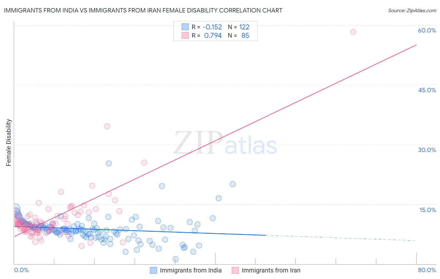 Immigrants from India vs Immigrants from Iran Female Disability