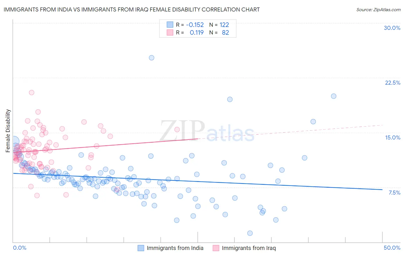 Immigrants from India vs Immigrants from Iraq Female Disability