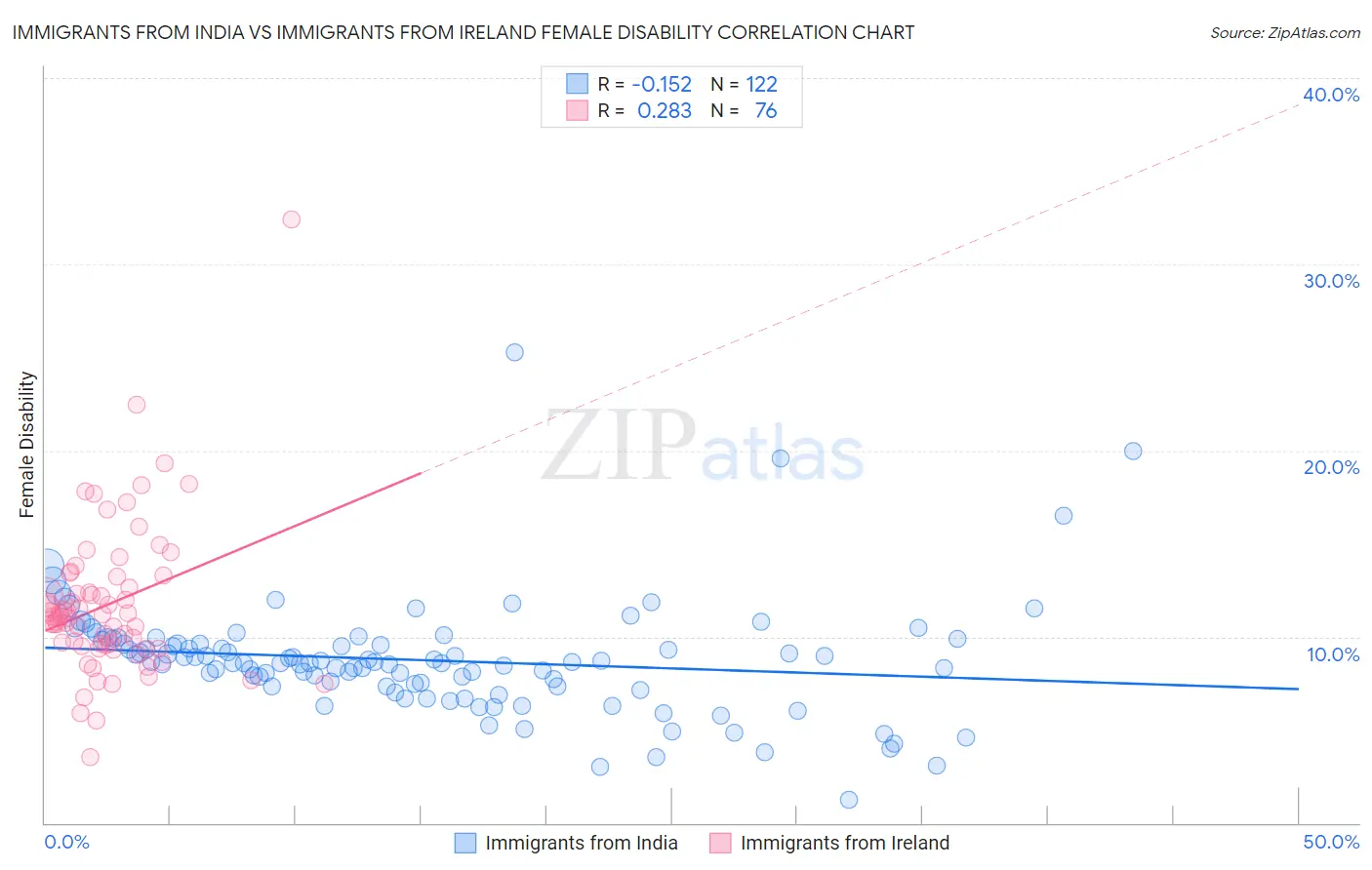 Immigrants from India vs Immigrants from Ireland Female Disability