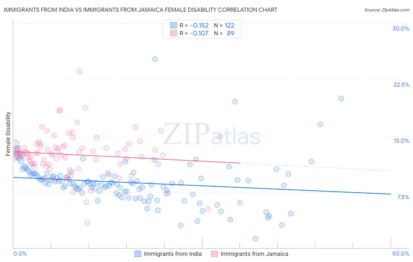 Immigrants from India vs Immigrants from Jamaica Female Disability