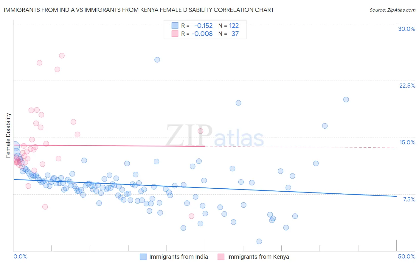 Immigrants from India vs Immigrants from Kenya Female Disability