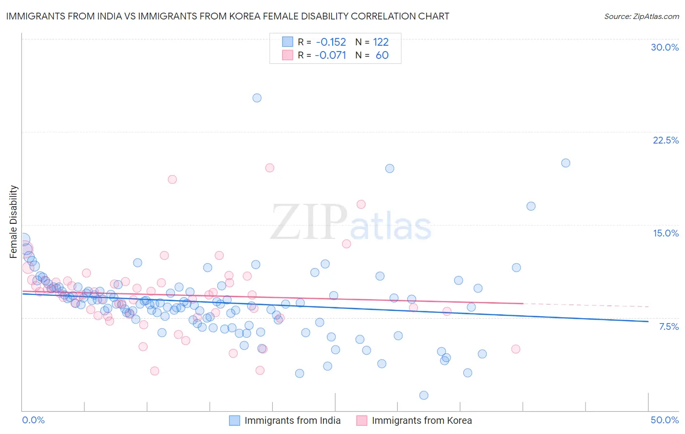 Immigrants from India vs Immigrants from Korea Female Disability
