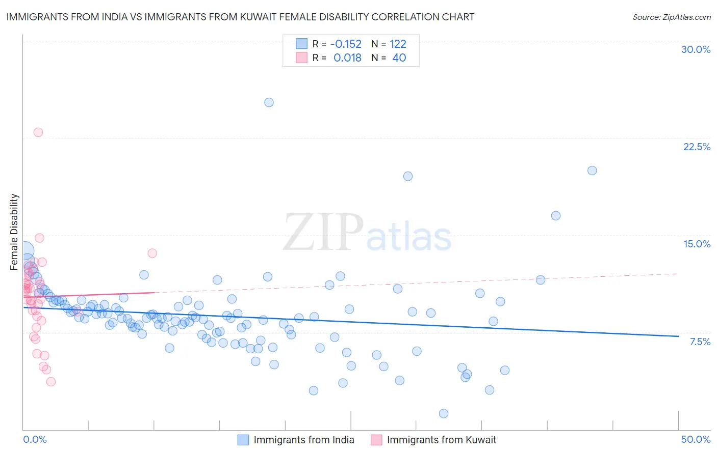 Immigrants from India vs Immigrants from Kuwait Female Disability