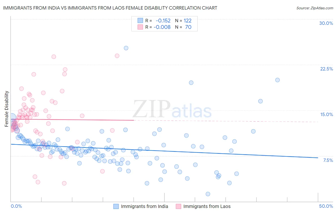 Immigrants from India vs Immigrants from Laos Female Disability
