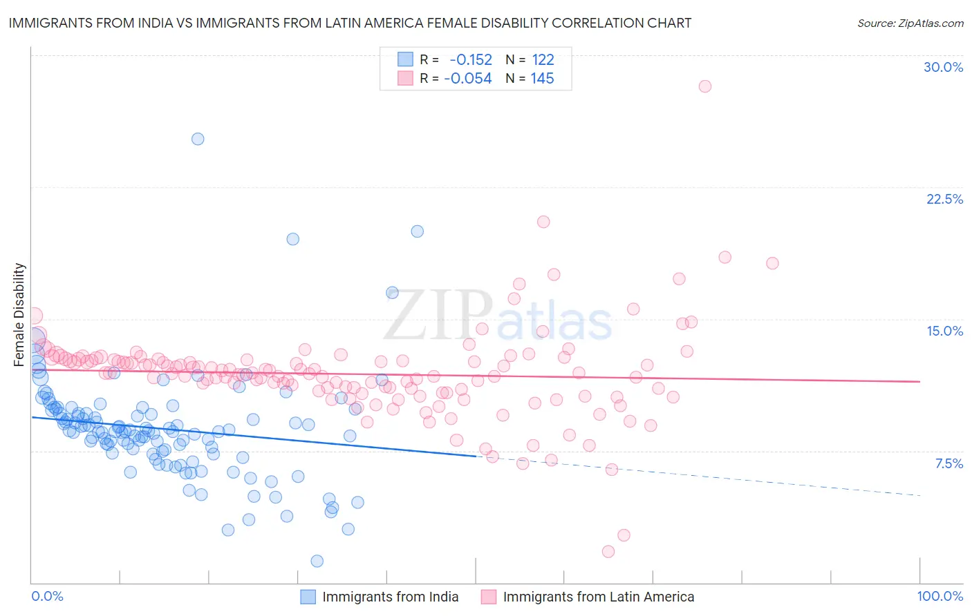 Immigrants from India vs Immigrants from Latin America Female Disability