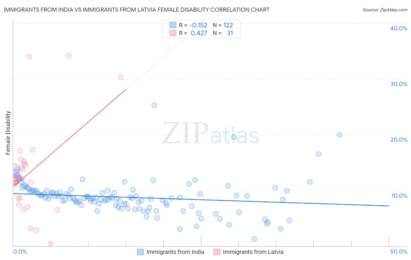Immigrants from India vs Immigrants from Latvia Female Disability