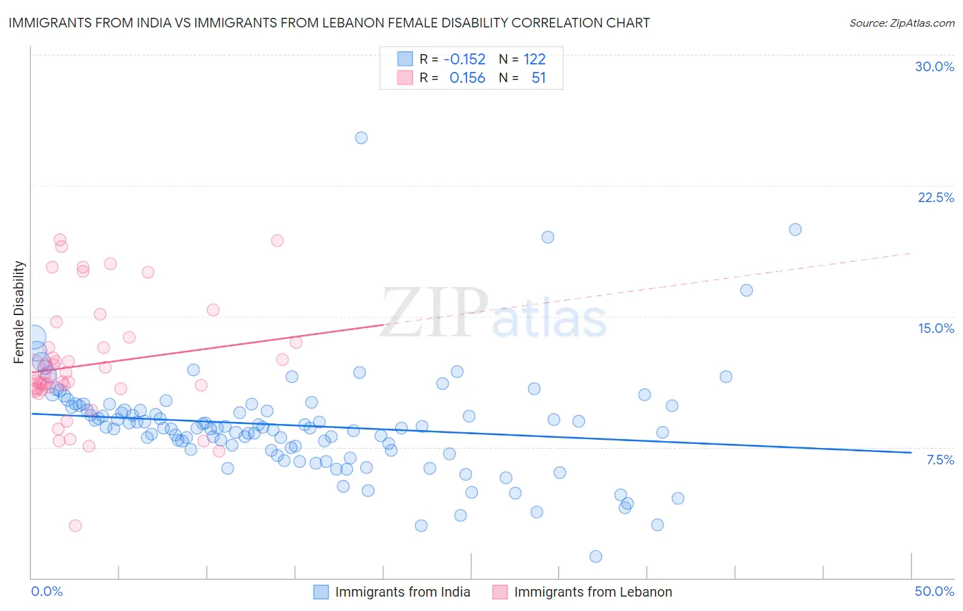 Immigrants from India vs Immigrants from Lebanon Female Disability