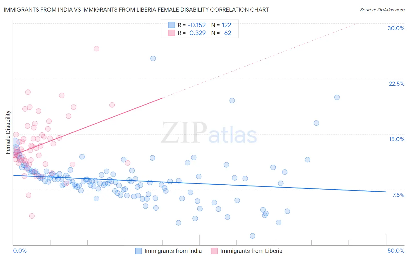 Immigrants from India vs Immigrants from Liberia Female Disability