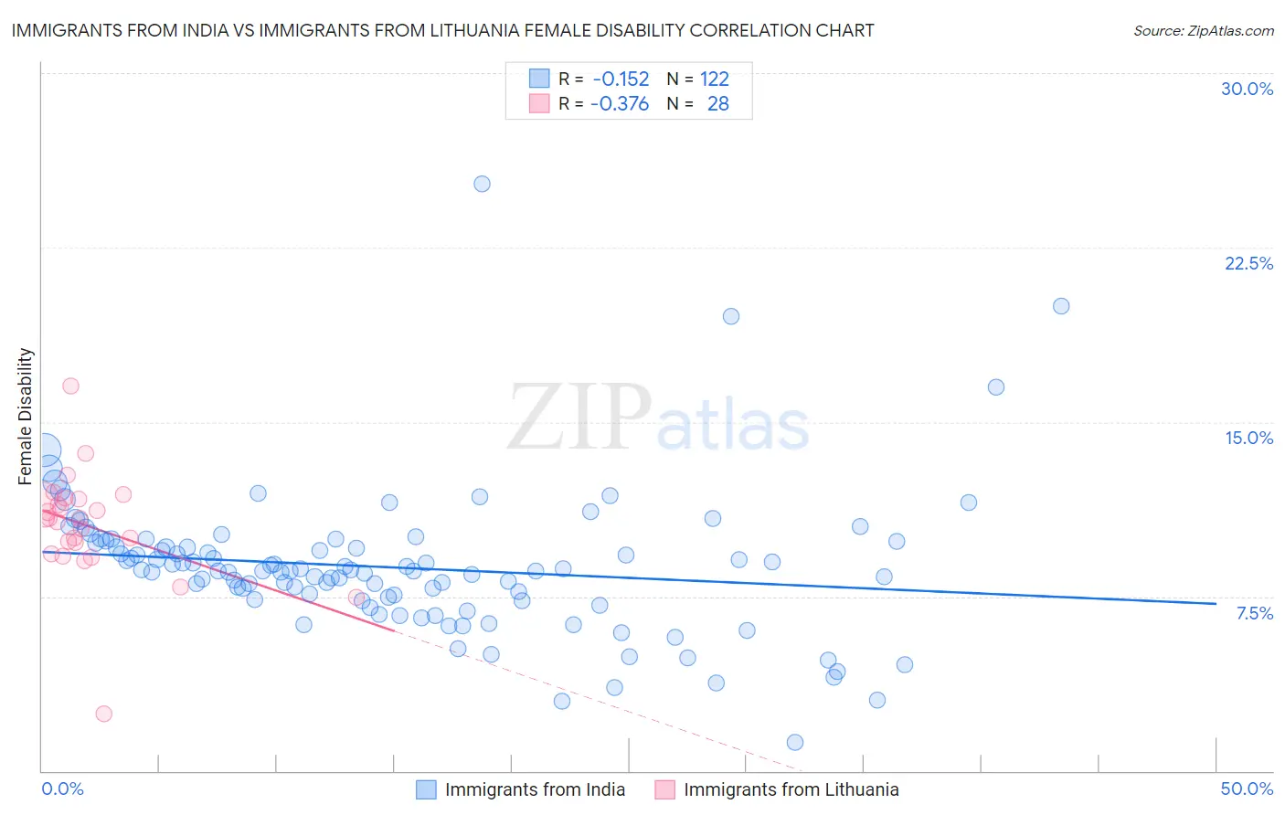 Immigrants from India vs Immigrants from Lithuania Female Disability