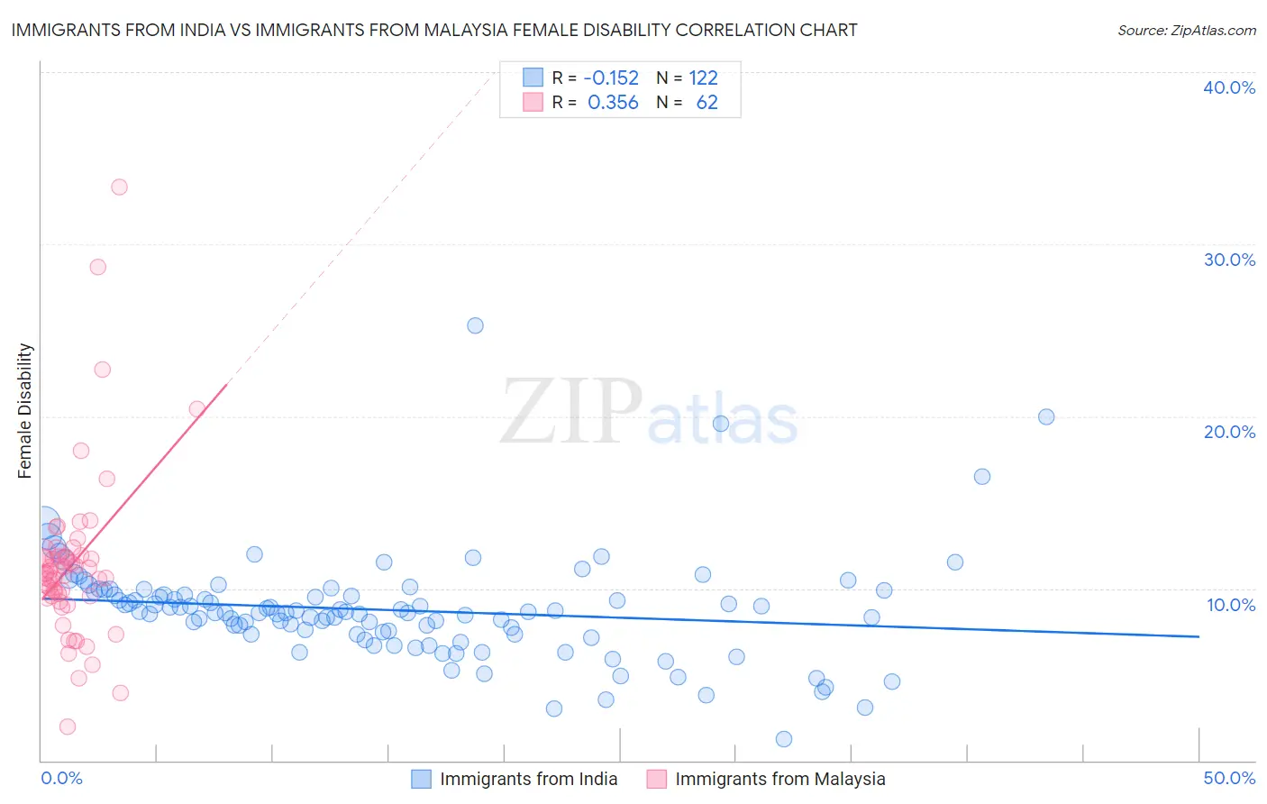 Immigrants from India vs Immigrants from Malaysia Female Disability