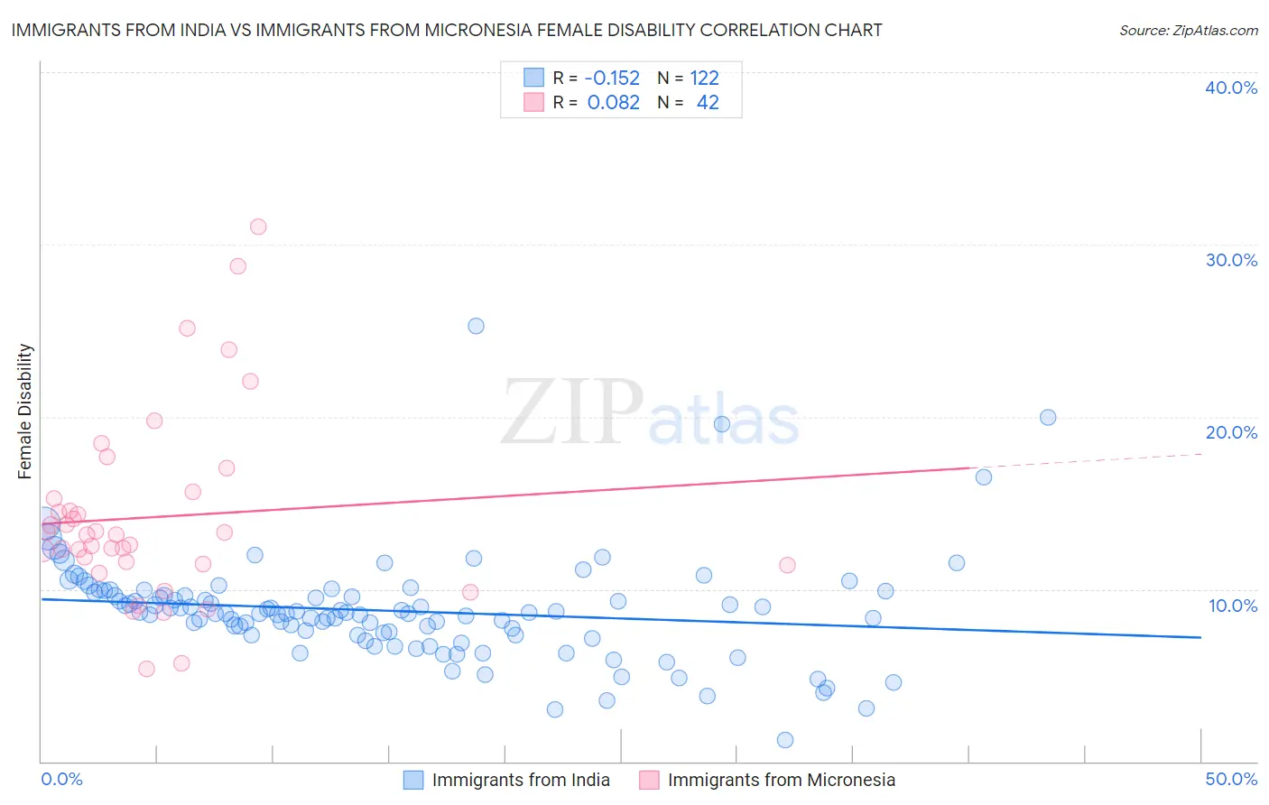 Immigrants from India vs Immigrants from Micronesia Female Disability