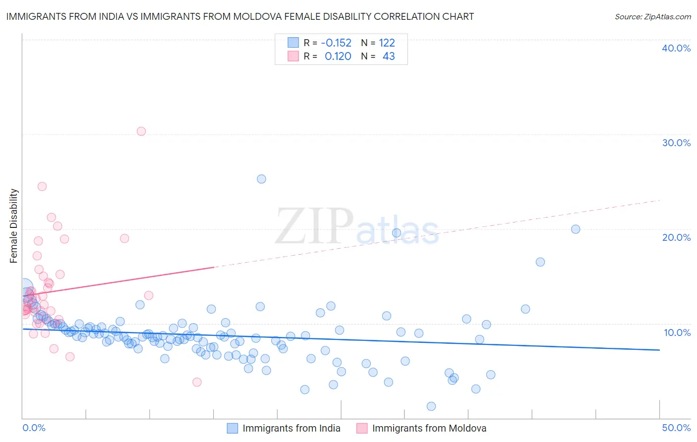 Immigrants from India vs Immigrants from Moldova Female Disability