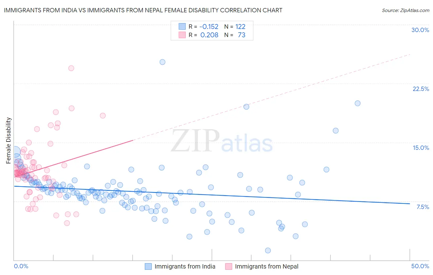 Immigrants from India vs Immigrants from Nepal Female Disability