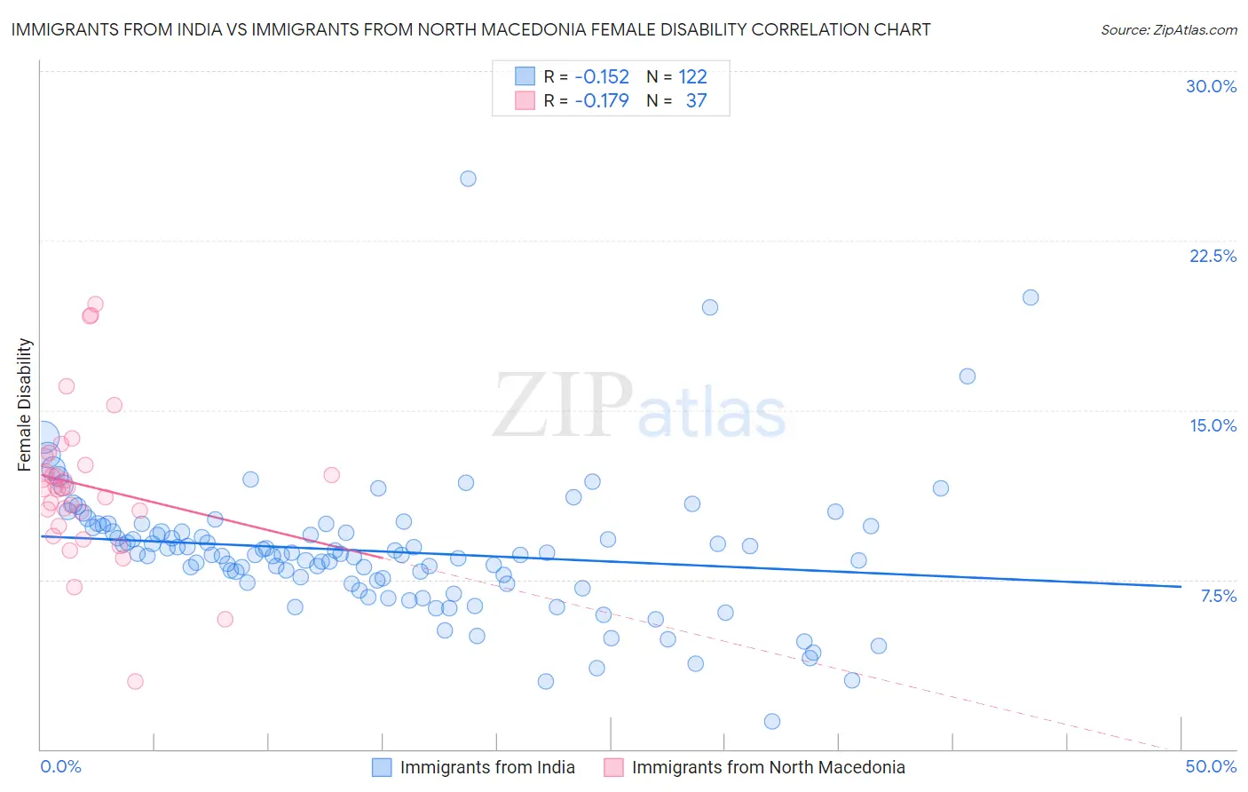 Immigrants from India vs Immigrants from North Macedonia Female Disability