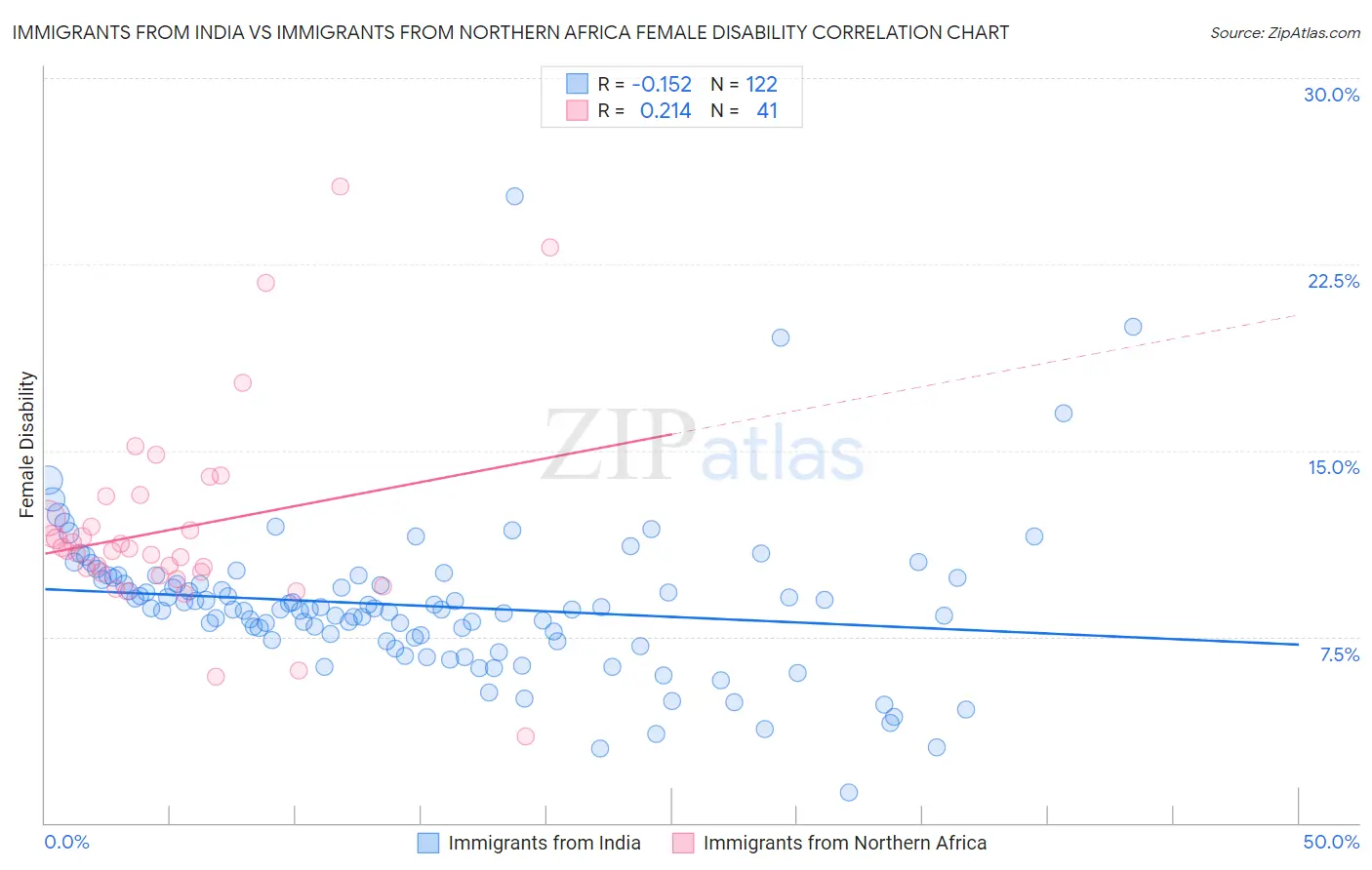 Immigrants from India vs Immigrants from Northern Africa Female Disability