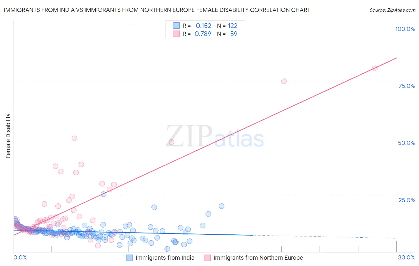 Immigrants from India vs Immigrants from Northern Europe Female Disability
