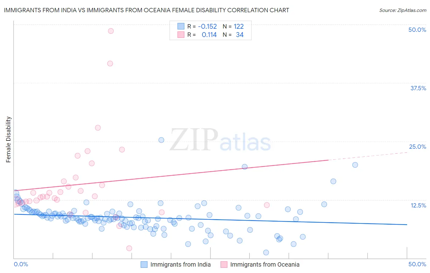 Immigrants from India vs Immigrants from Oceania Female Disability