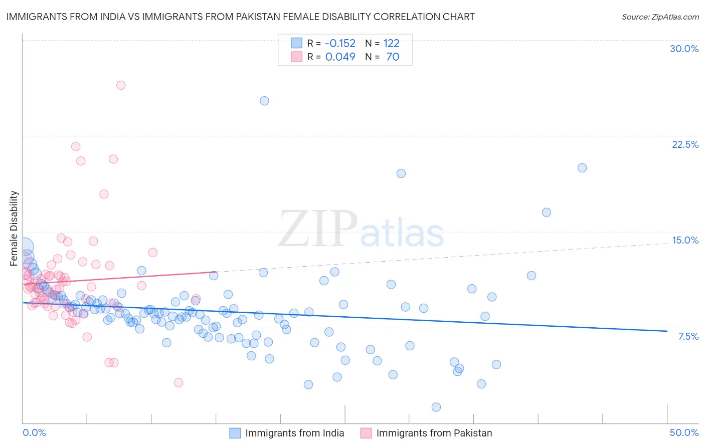 Immigrants from India vs Immigrants from Pakistan Female Disability
