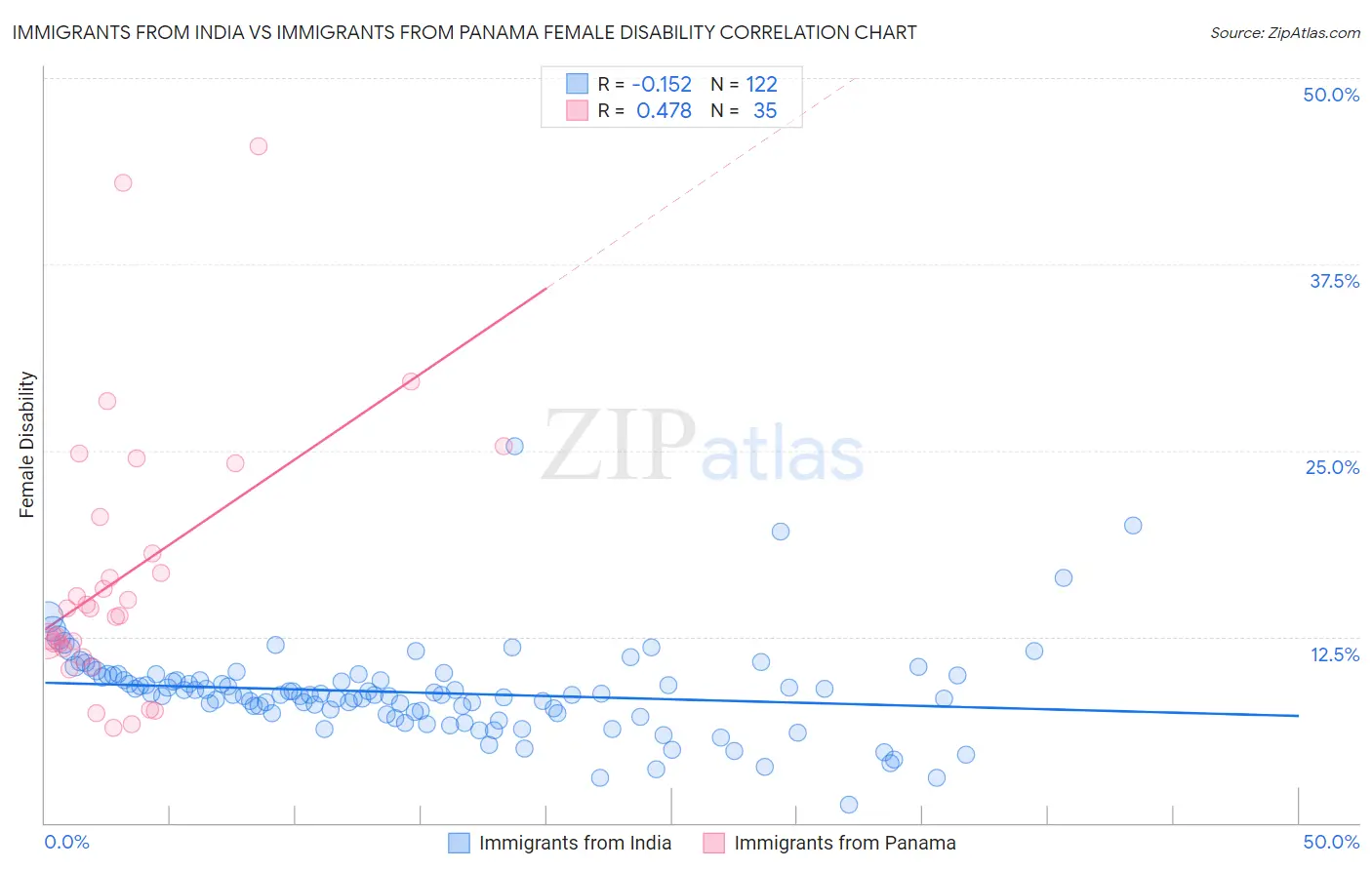 Immigrants from India vs Immigrants from Panama Female Disability